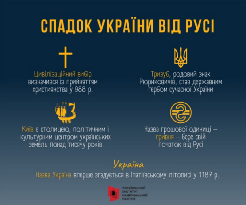Інфографіка Українського інституту національної пам'яті "Спадок України від Русі" на темно-синьому фоні. Чотири пункти з іконками: хрест — цивілізаційний вибір, визначений прийняттям християнства у 988 р.; тризуб — родовий знак Рюриковичів, що став державним гербом сучасної України; зображення Києва — столиця, політичний і культурний центр українських земель понад тисячу років; символ гривні — назва грошової одиниці бере початок від Русі. Внизу — інформація, що назва "Україна" вперше згадується в Іпатіївському літописі у 1187 р. Логотип Українського інституту національної пам'яті